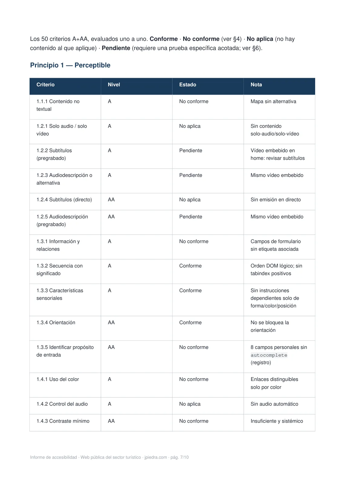Página del informe con la tabla de conformidad de los 50 criterios WCAG, cada uno con su nivel y su estado.