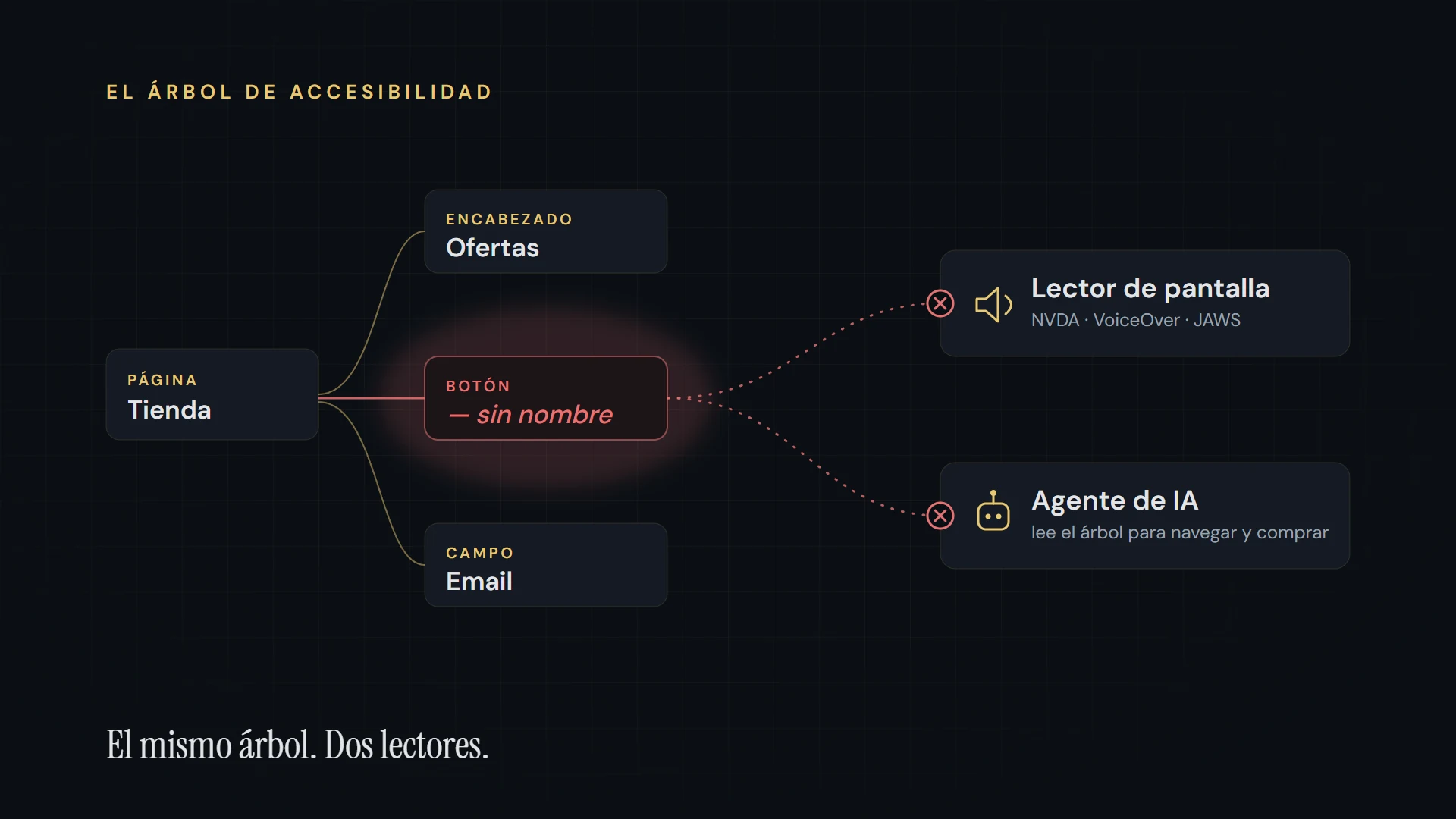 Diagrama del árbol de accesibilidad de una web: el nodo de un botón sin nombre accesible, resaltado en rojo, bloquea por igual a un lector de pantalla y a un agente de IA