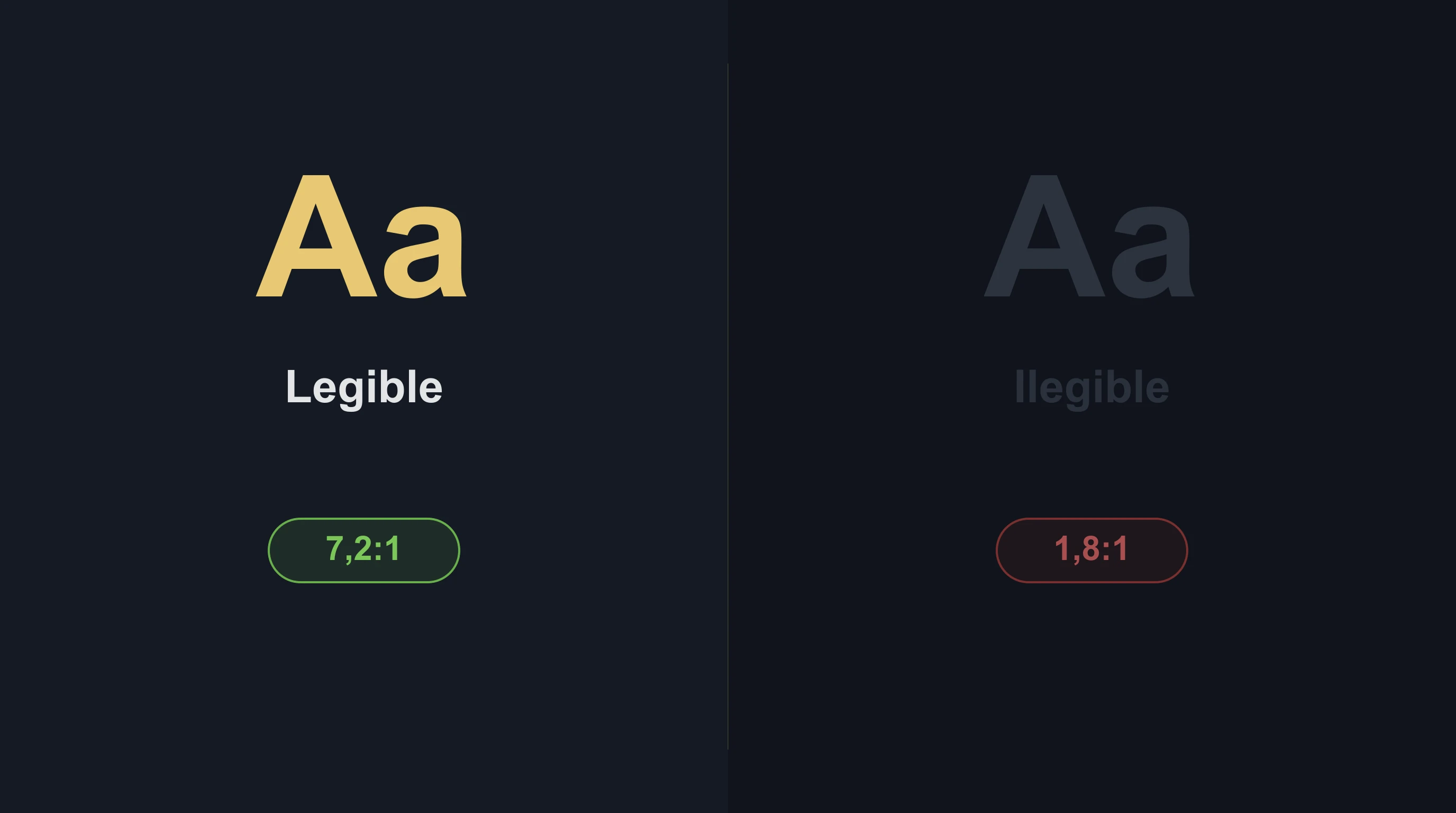 Comparativa de un mismo texto con contraste suficiente e insuficiente sobre fondo