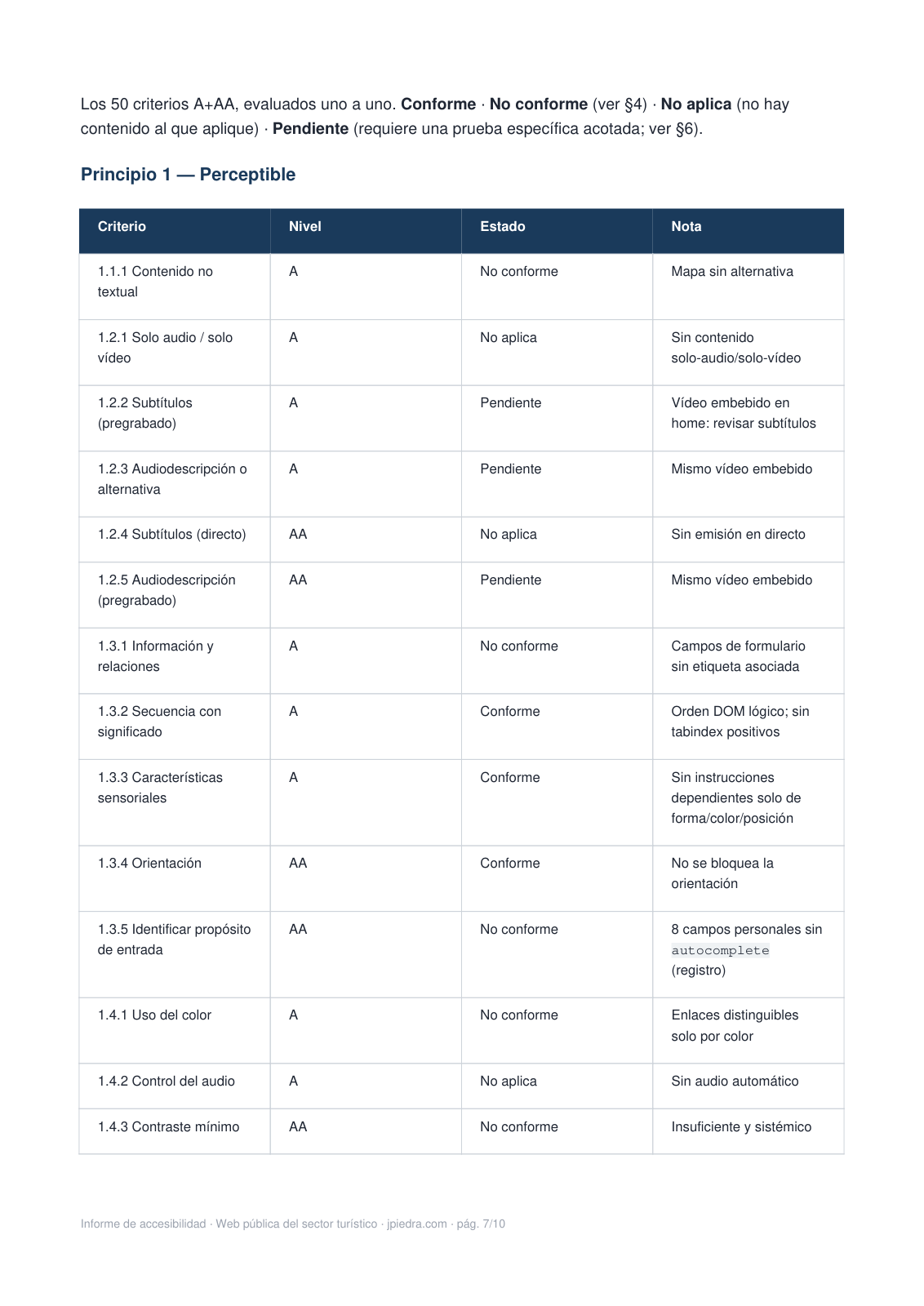 Página del informe con la tabla de conformidad de los 50 criterios WCAG, cada uno con su nivel y su estado.